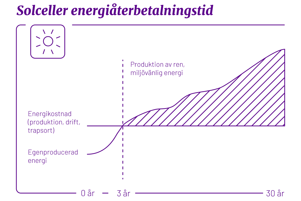 Takpannor med inbyggda solceller pris