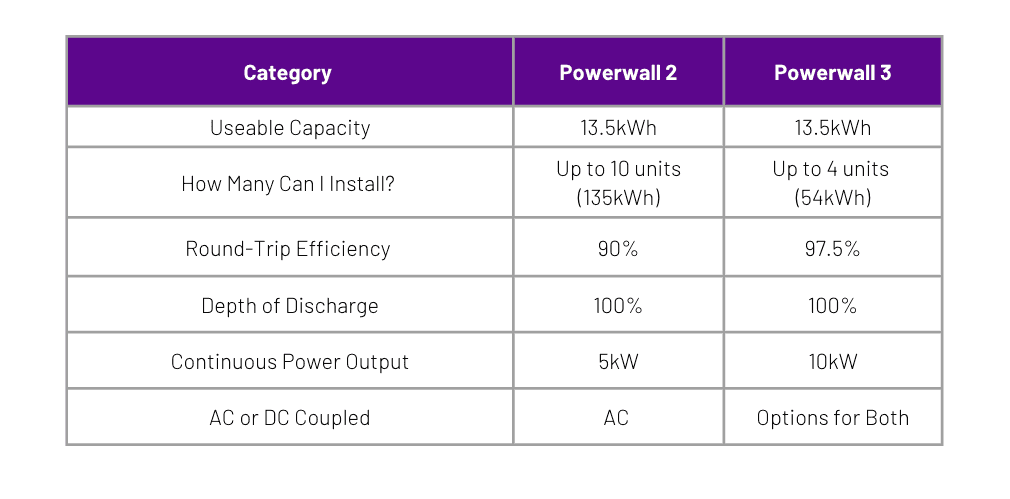 Powerwall 2 vs Powerwall 3 Specifications