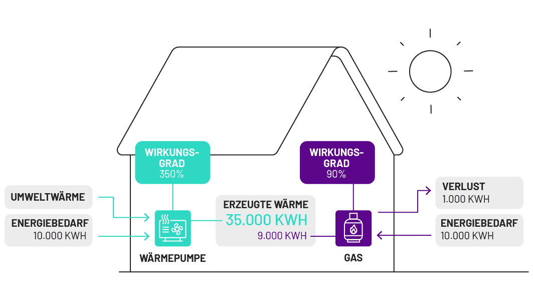 Wirkungsgrad Wärmepumpe