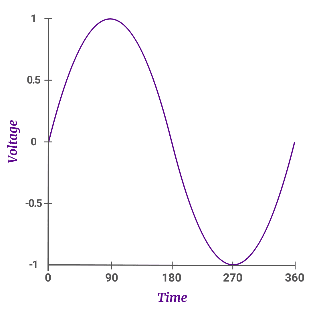 single-phase voltage waveform