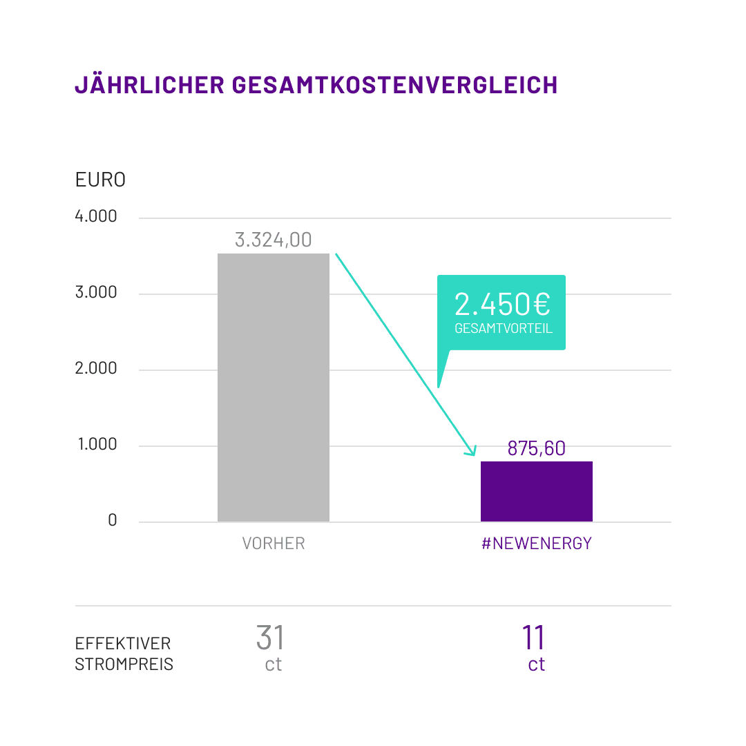 1KOMMA5° Modul