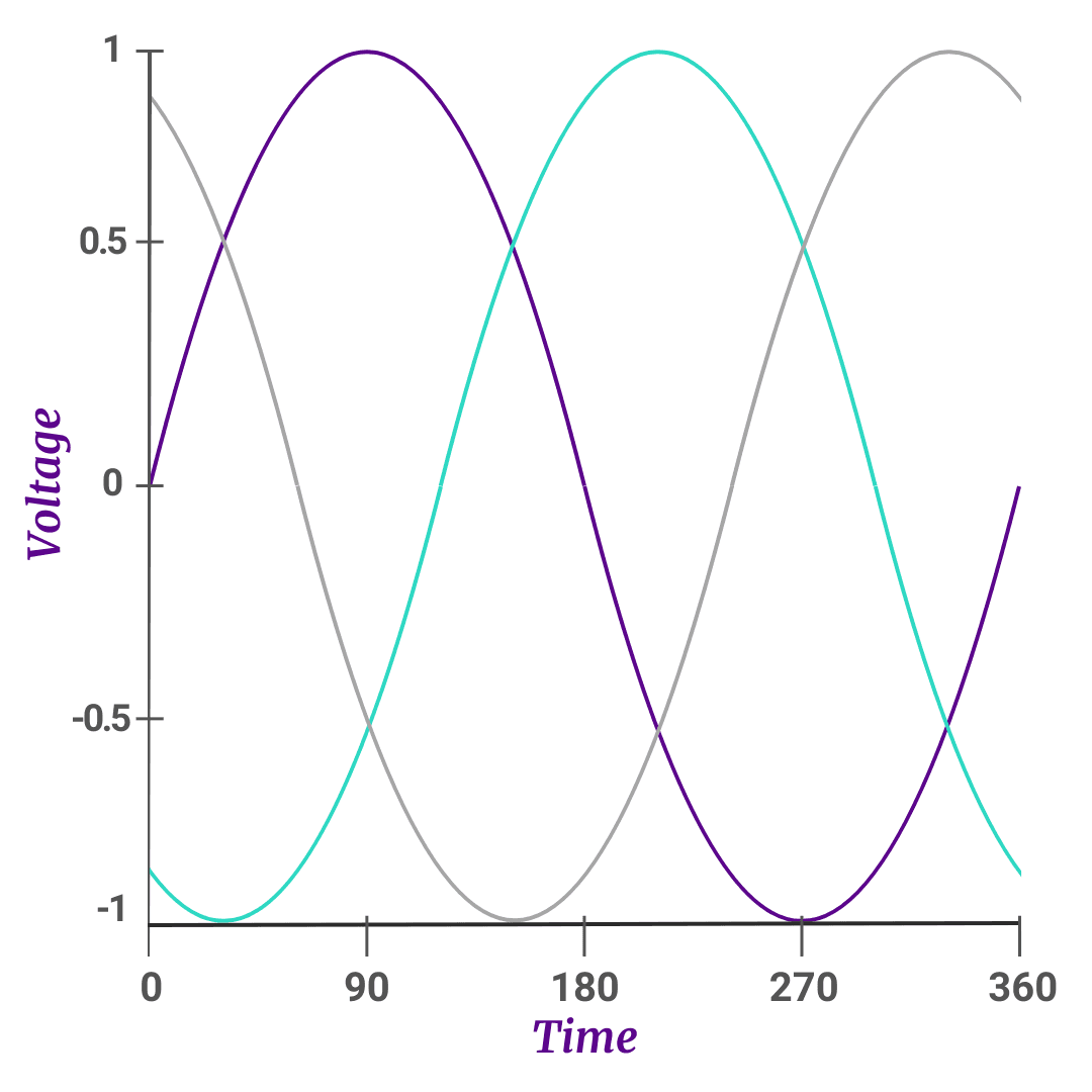 three-phase voltage waveform