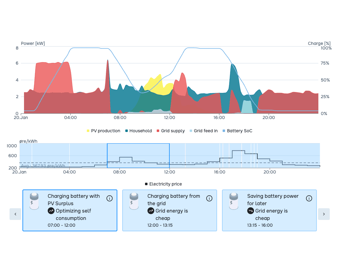 Graf: forbrug vs. elproduktion