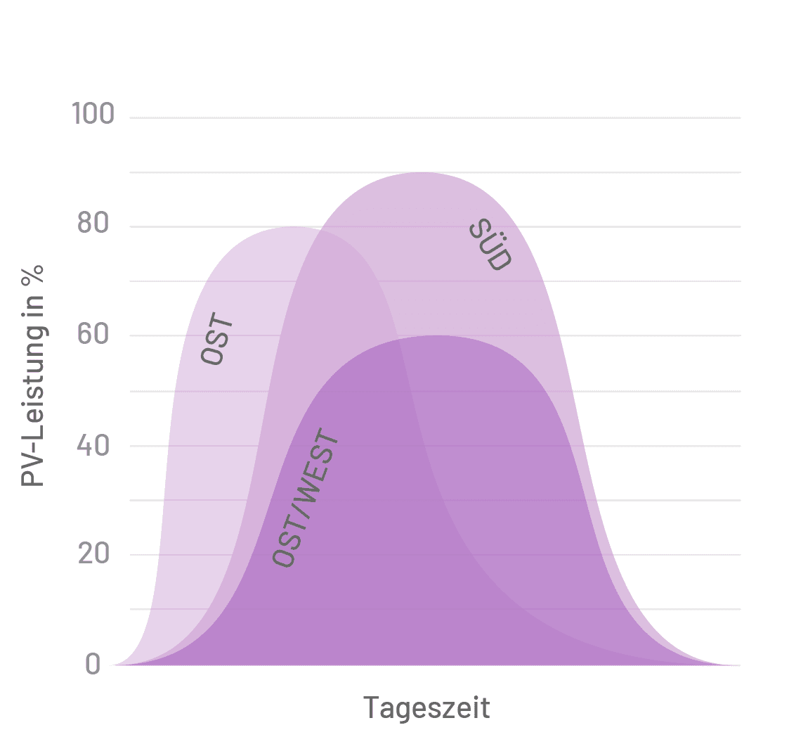 PV-Anlage Ost West, Infografik