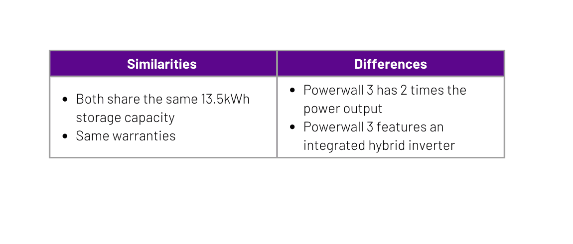 Similarities and Differences of Tesla Powerwall 2 and Tesla Powerwall 3