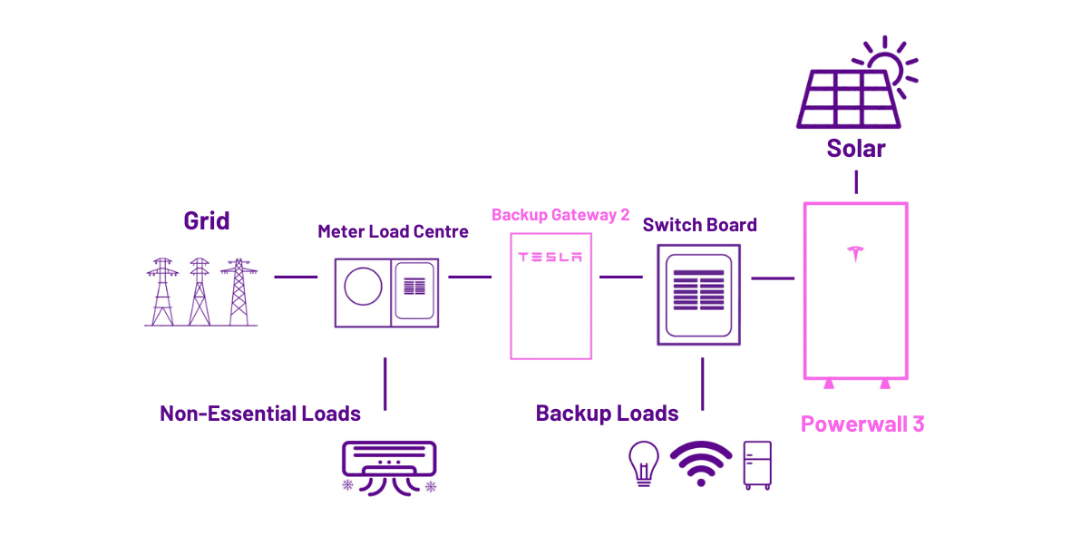 Powerwall 3 System 