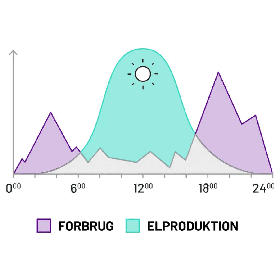 elforbrug vs. produktion