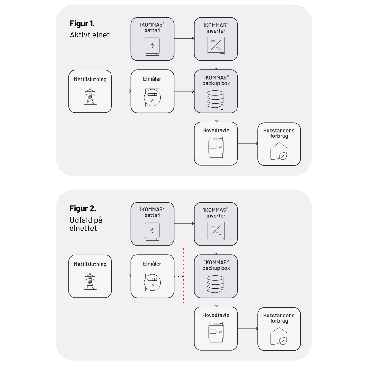 Intelligent energistyring med heartbeat