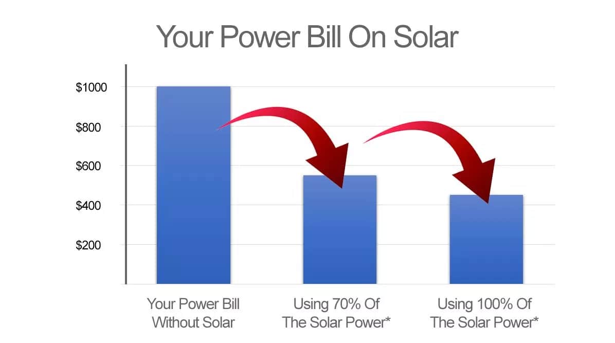 your power bill on 5kW solar system