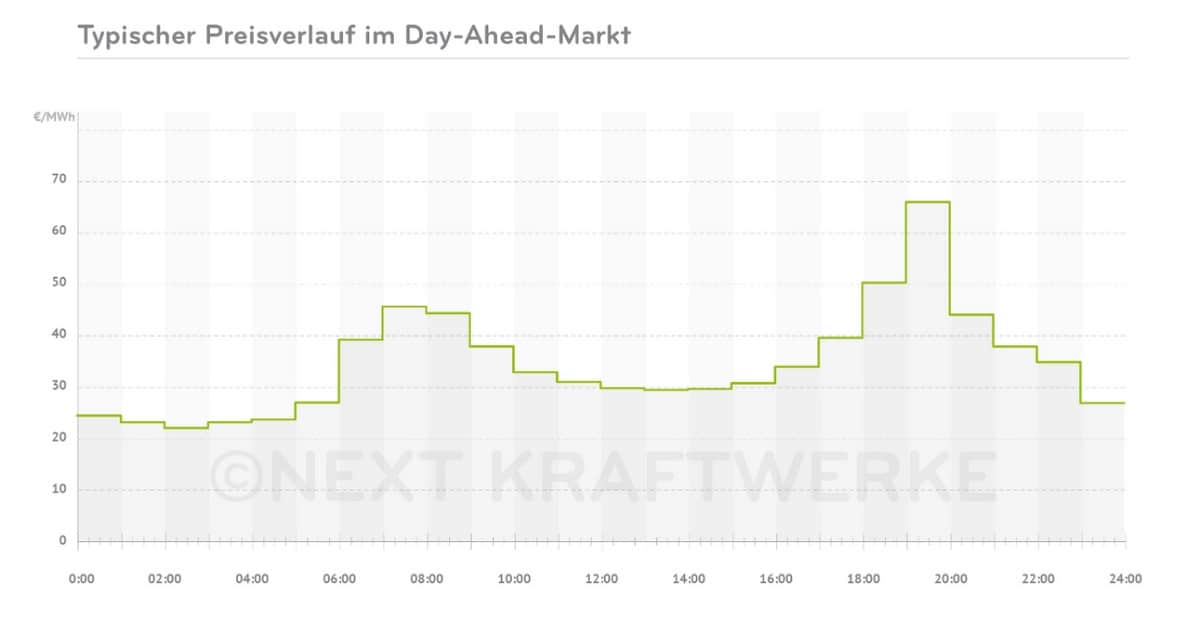 Preisverlauf Day Ahead Markt