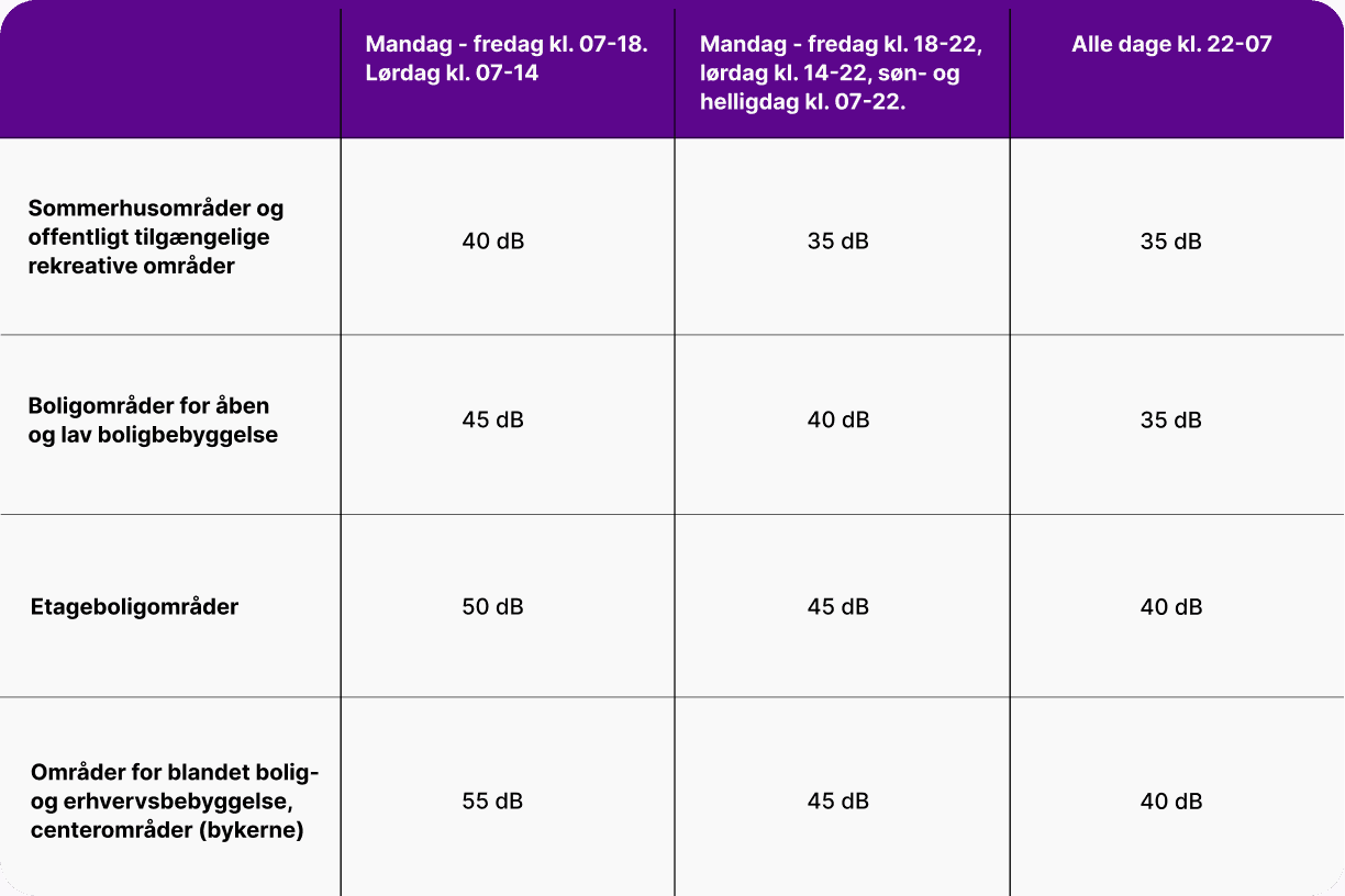 Regler for støj i boligområder