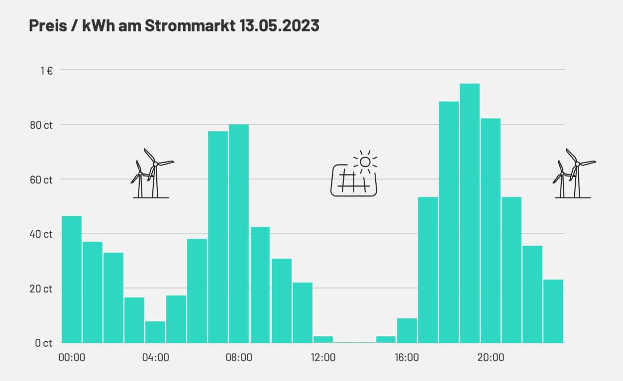 Strom wird immer günstiger