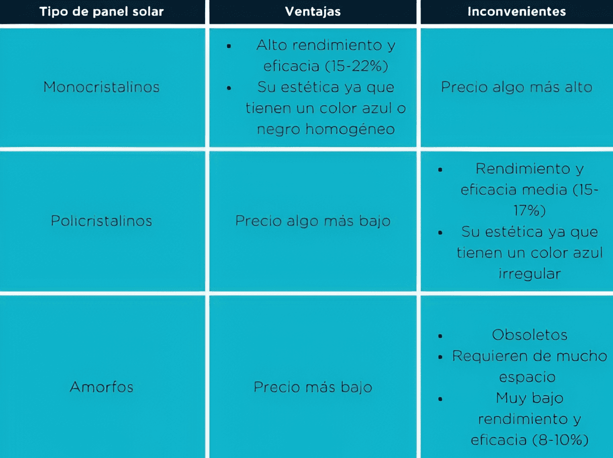 Tabla comparativa de distintas placas solares