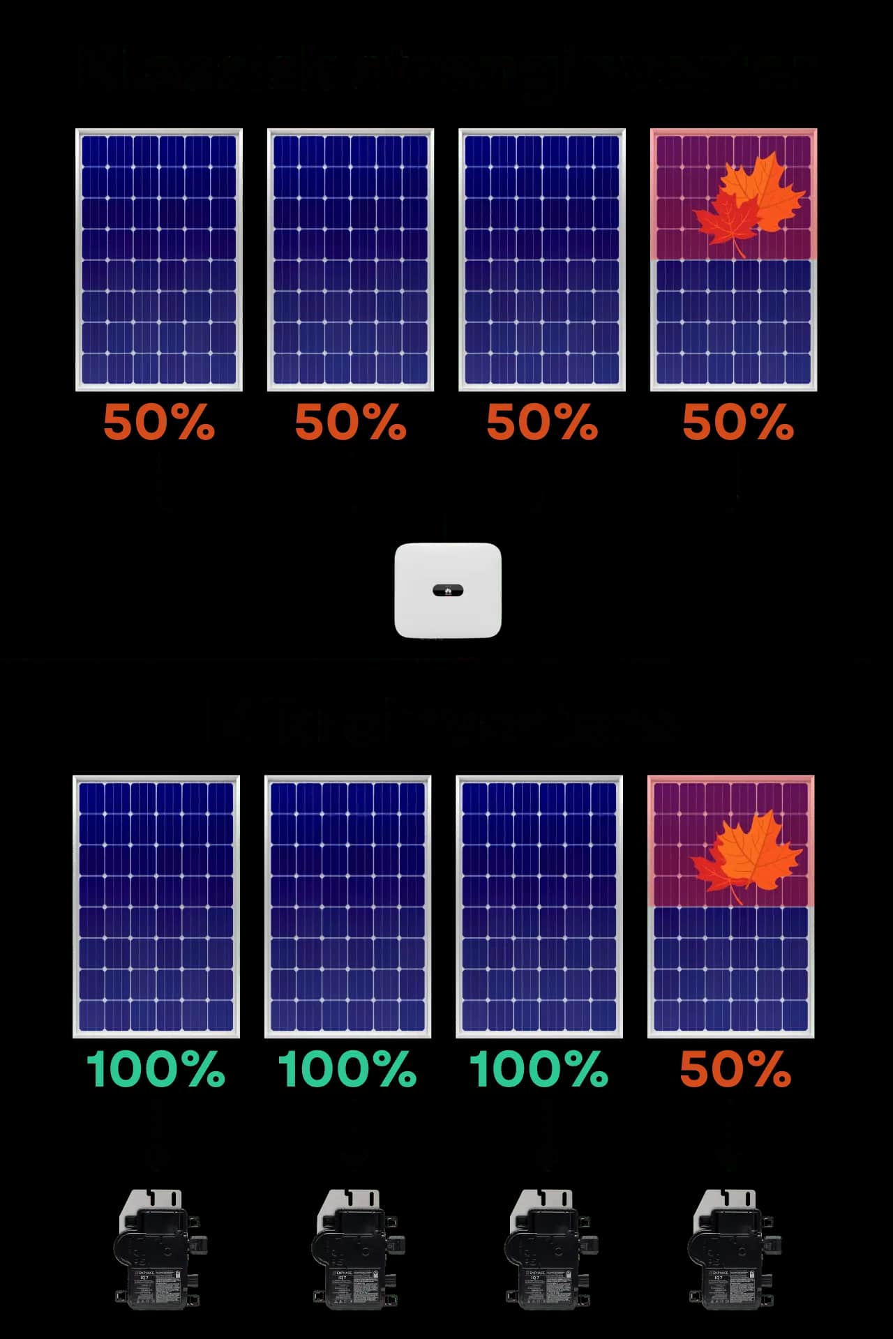 Strenginverter vs mikroinverter til solceller
