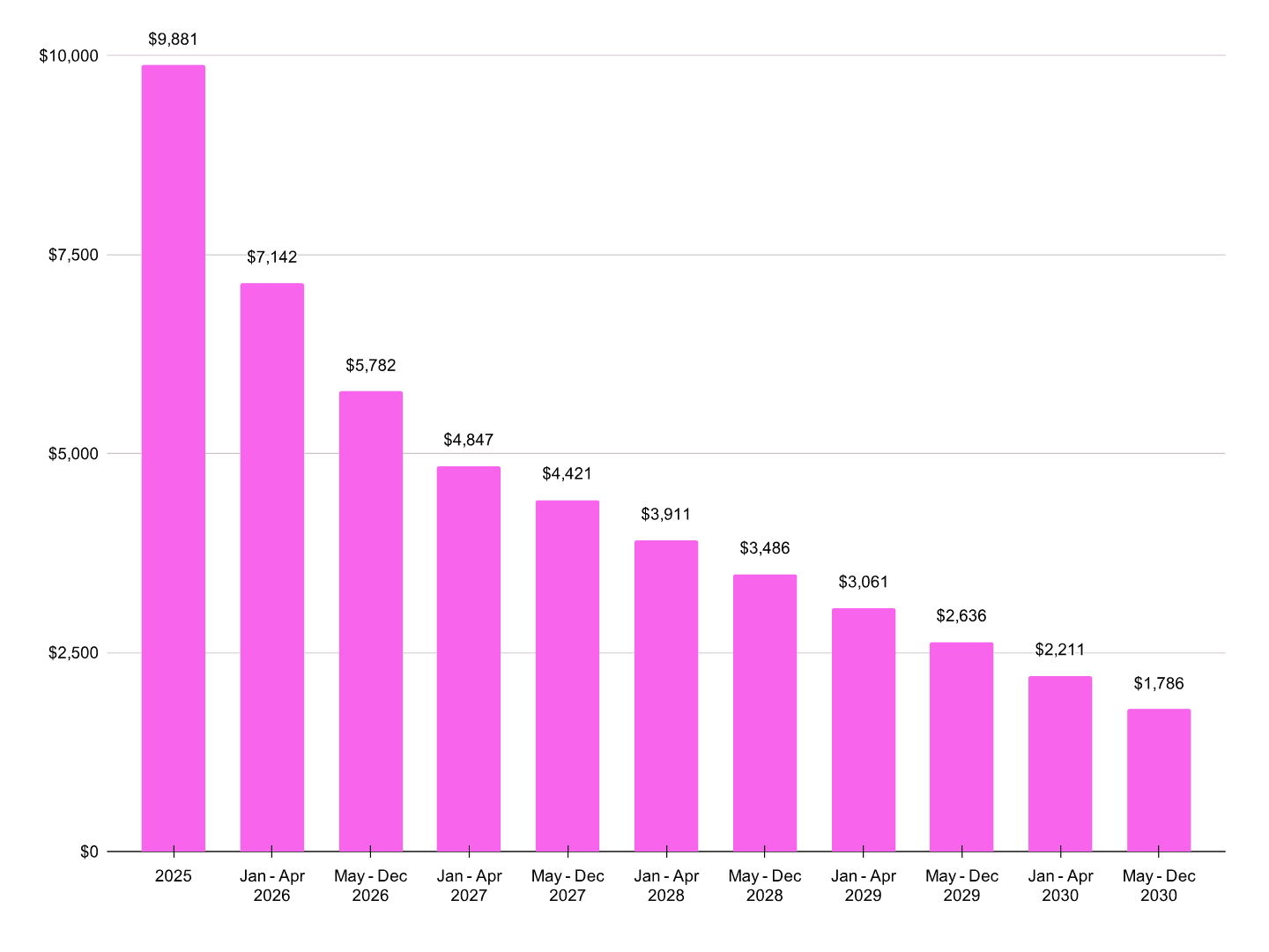 2025-2030 Battery Rebates