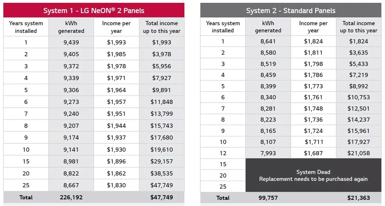 LG solar vs standard solar panels