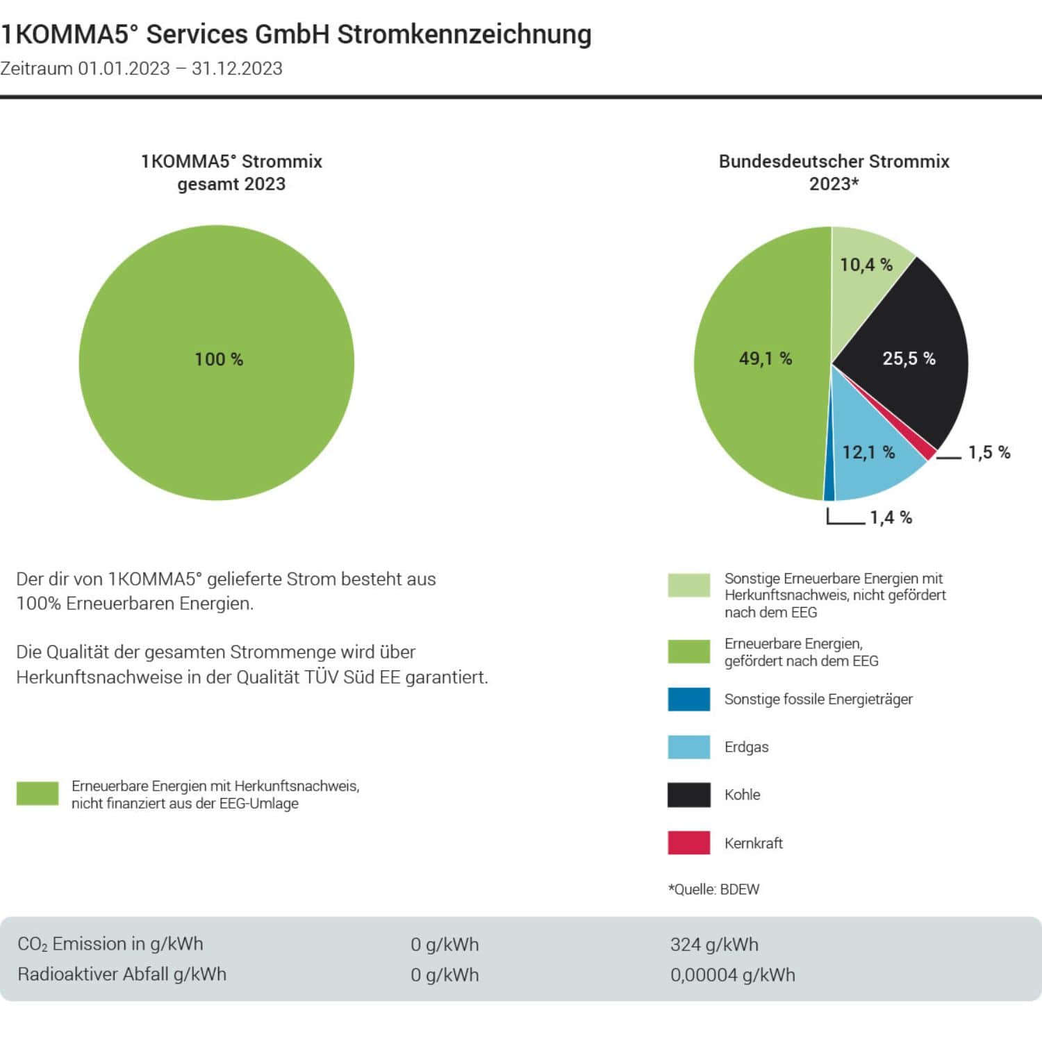 Stromkennzeichnung 1KOMMA5°