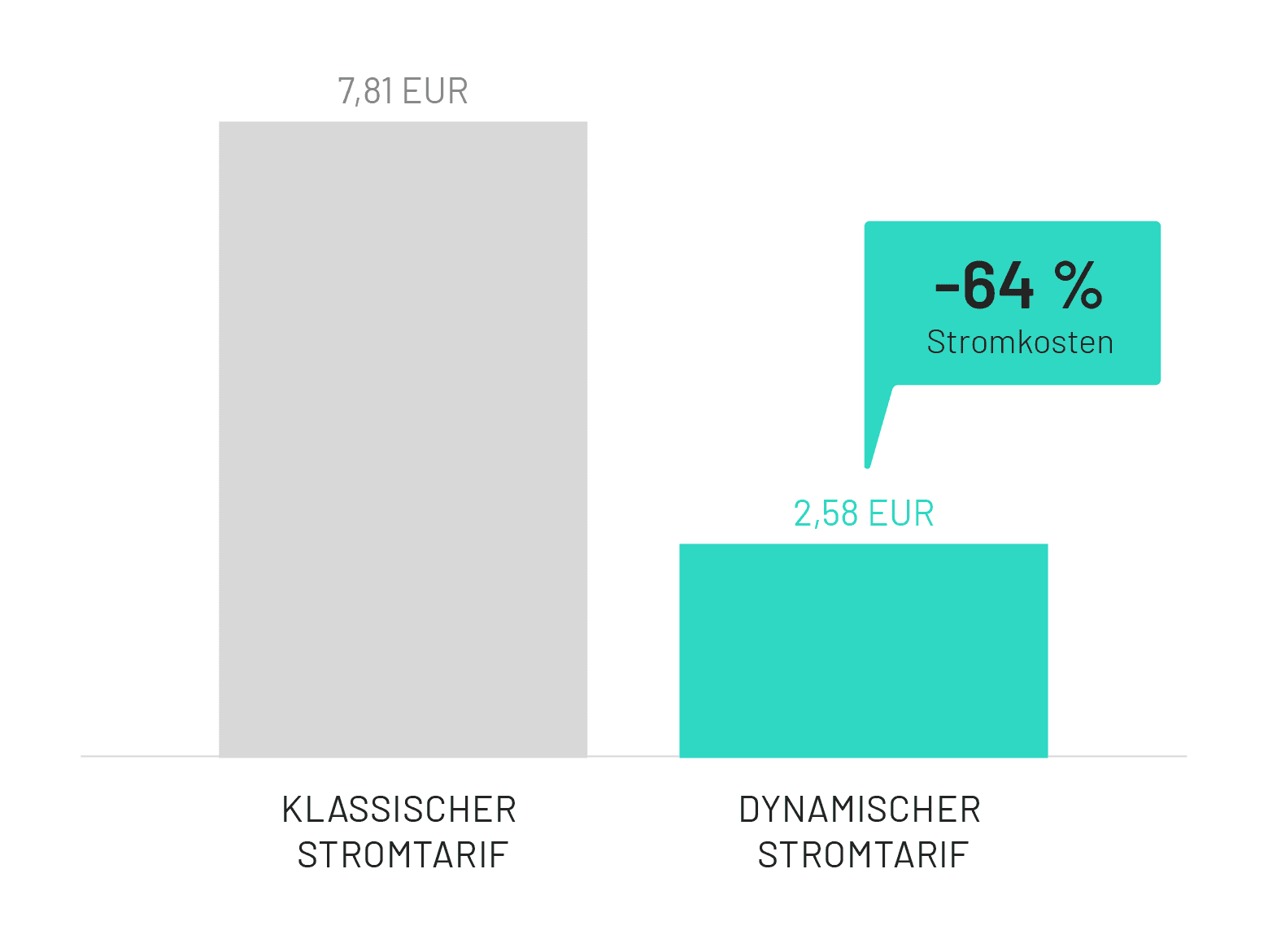 Kosteneinsparungen Klassischer Stromtarif vs. dynamischer Stromtarif