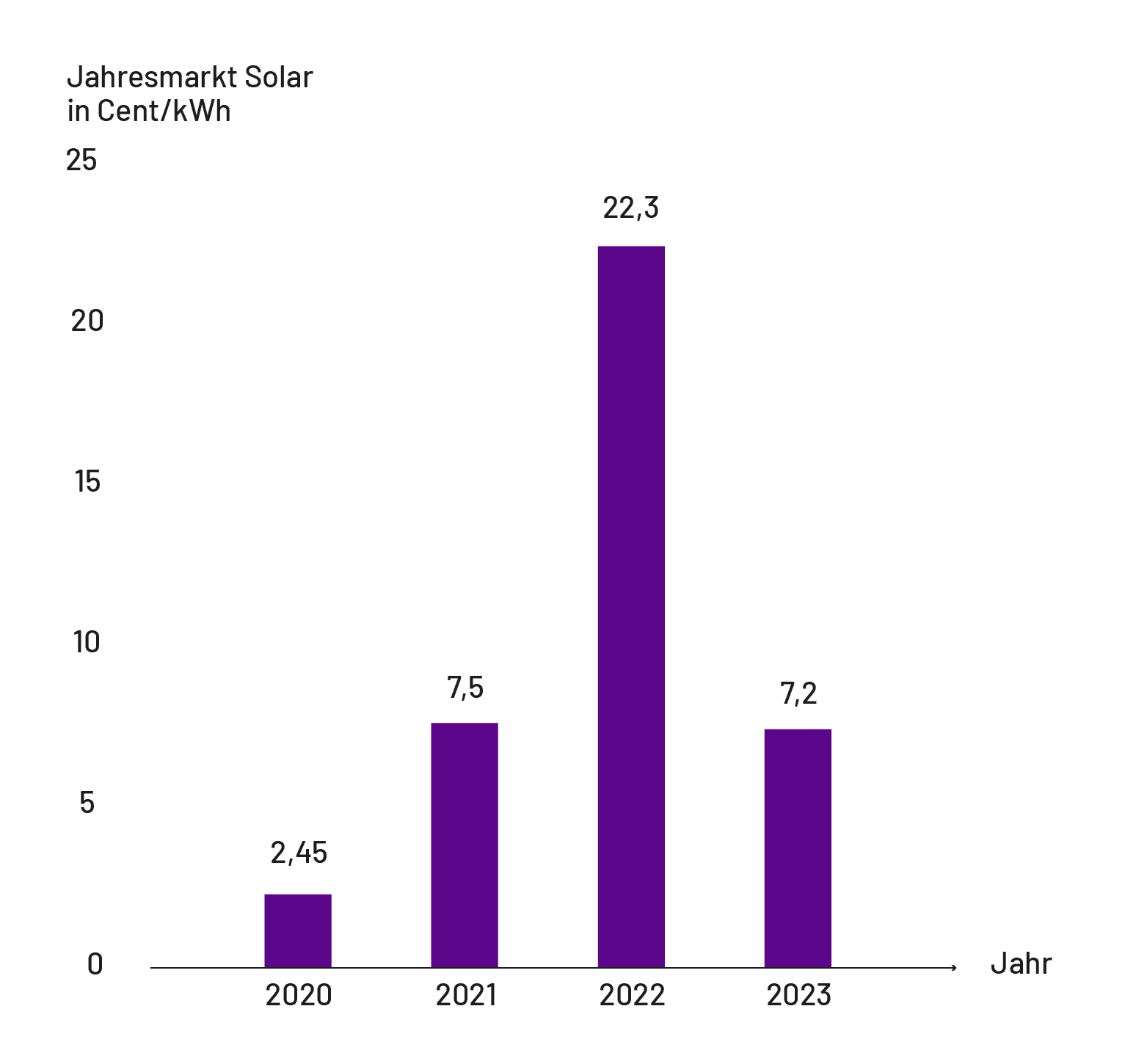 Jahresmarktwert Solar