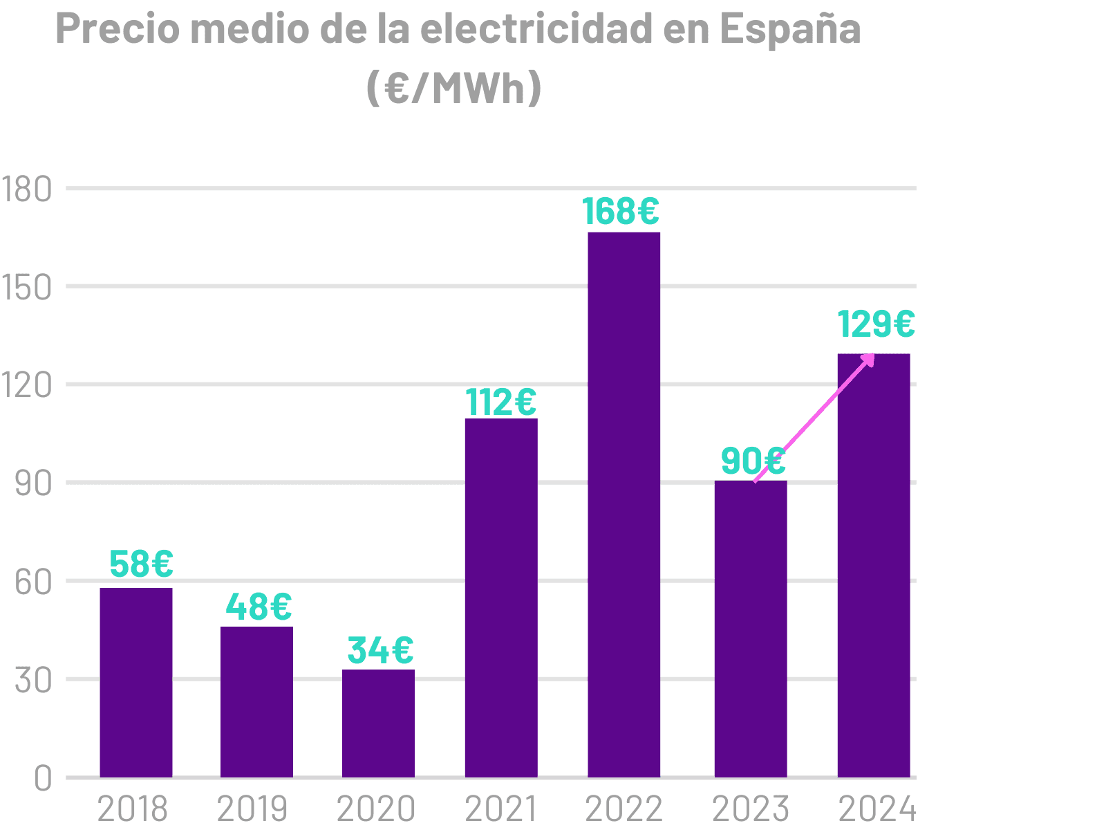 Tabla comparativa de la evolución de los impuestos de la electricidad en España, mostrando el IVA, IEE e IVPEE desde 2023 hasta 2025. El IVA aumenta del 5% en 2023 al 21% en 2025, el IEE del 0,5% al 5,11%, y el IVPEE del 0% al 7%.