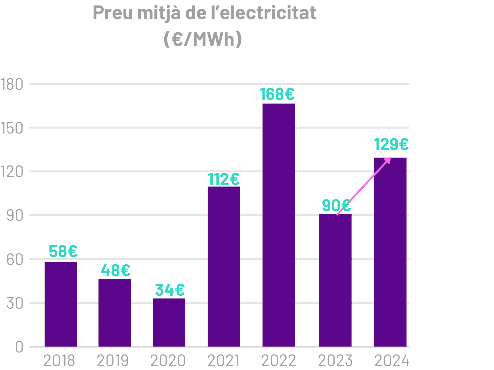 Tabla comparativa de la evolución de los impuestos de la electricidad en España, mostrando el IVA, IEE e IVPEE desde 2023 hasta 2025. El IVA aumenta del 5% en 2023 al 21% en 2025, el IEE del 0,5% al 5,11%, y el IVPEE del 0% al 7%.