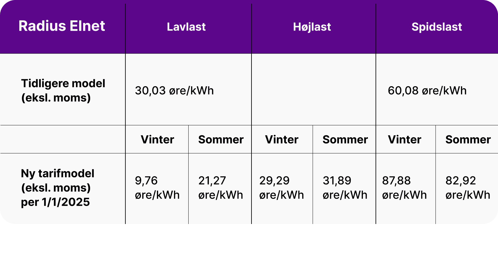 Tabel over tarifstigninger