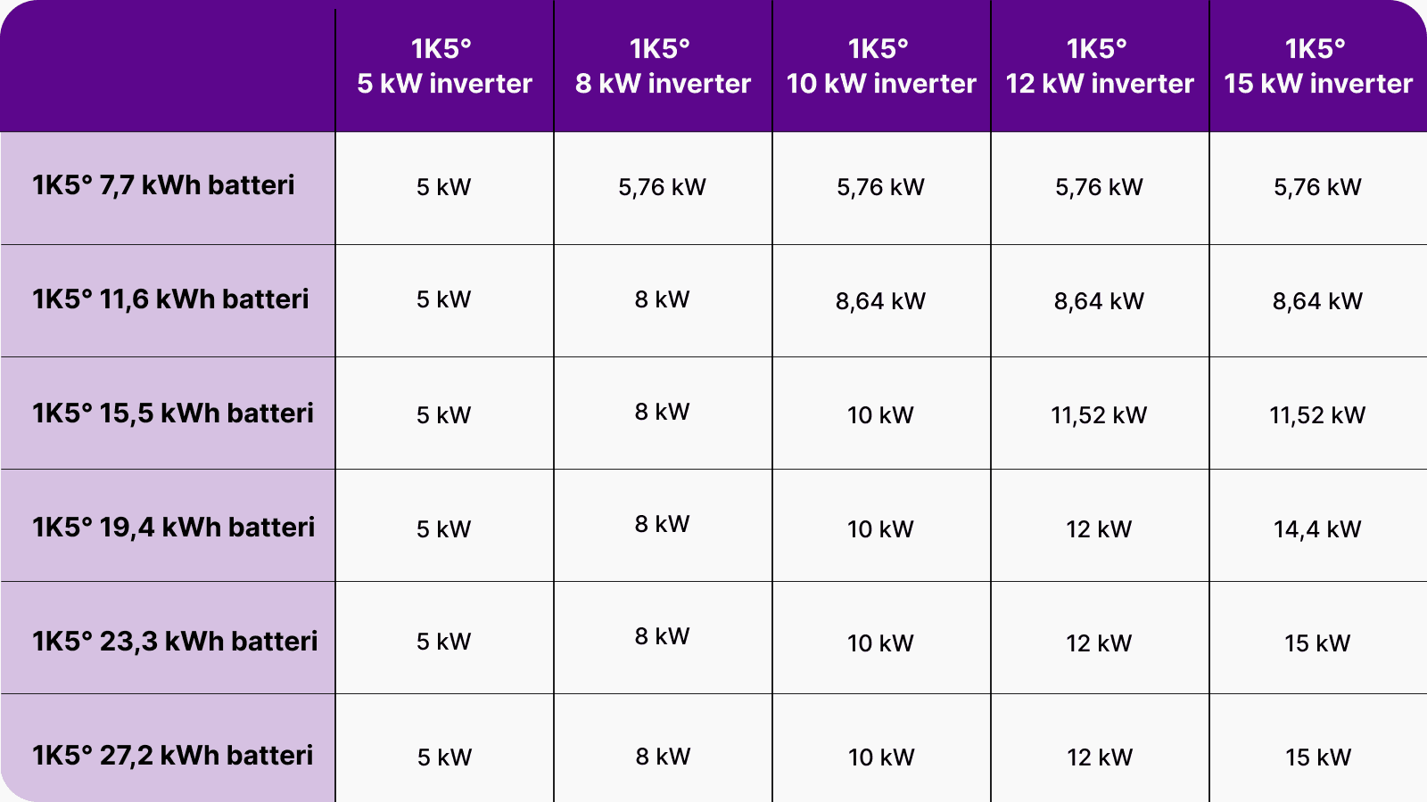 Diagram over effektudnyttelse på 1KOMMA5 inverter og batteri