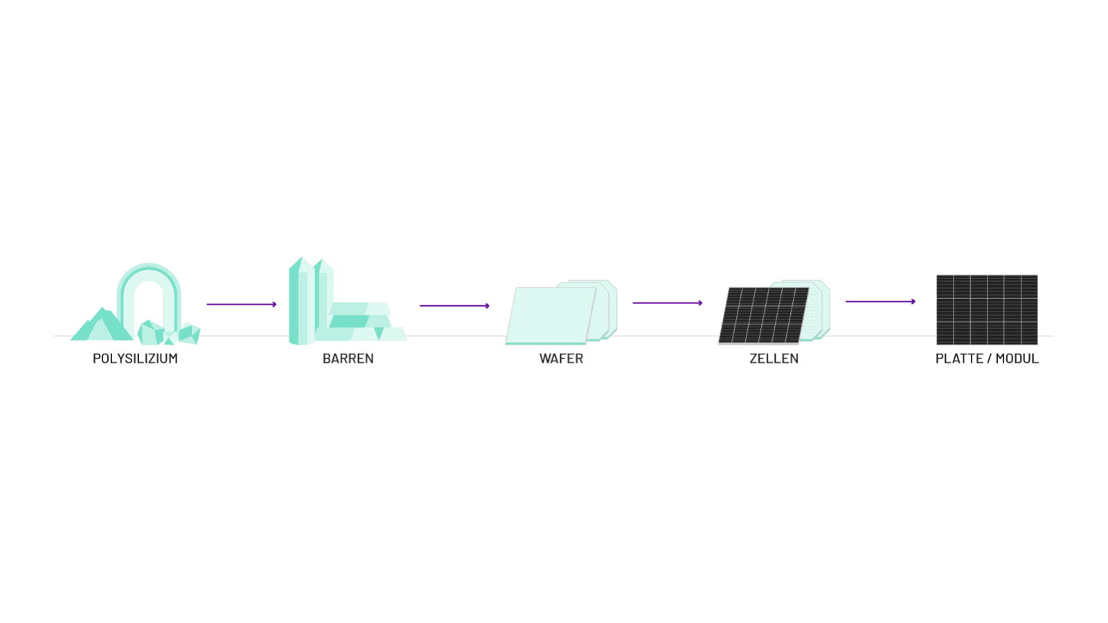 Wertschöpfungskette eines Solarmoduls