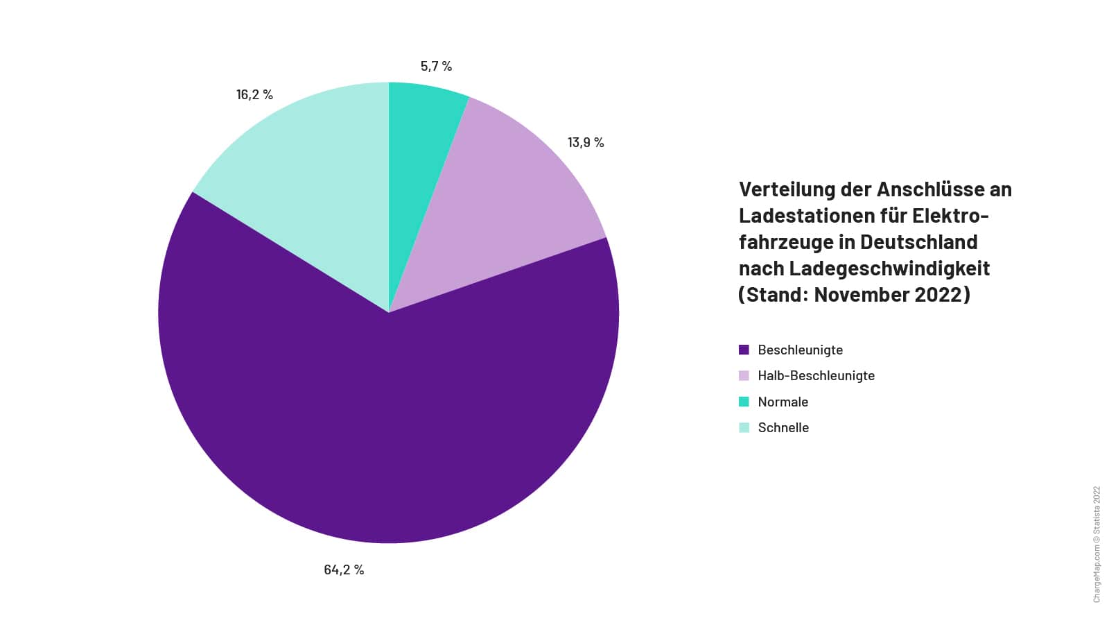 Verteilung der Anschlüsse an Ladestationen für Elektrofahrzeuge in Deutschland nach Ladegeschwindigkeit (Stand: November 2022)