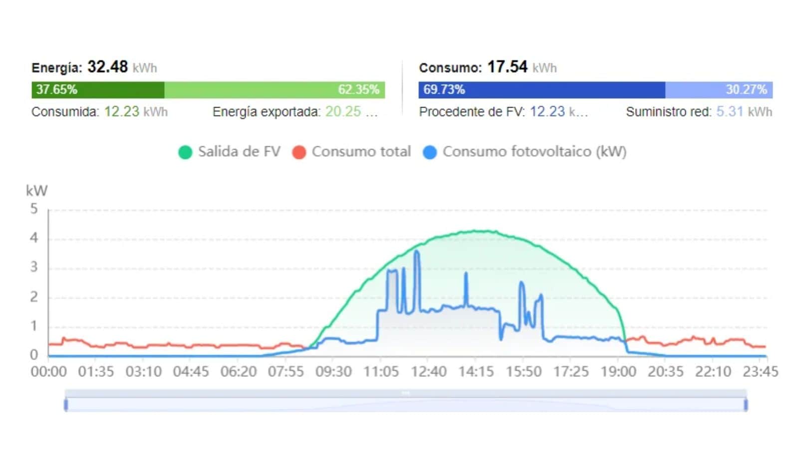 Gràfic de consum d'un sistema fotovoltaic sense bateries