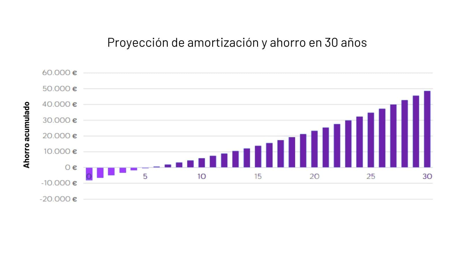 Amortización inversión paneles fotovoltaicos