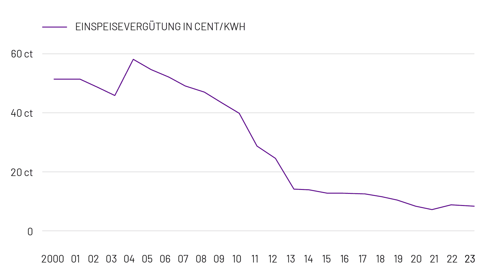 Einspeisevergütung, Grafik, Cent/KWH