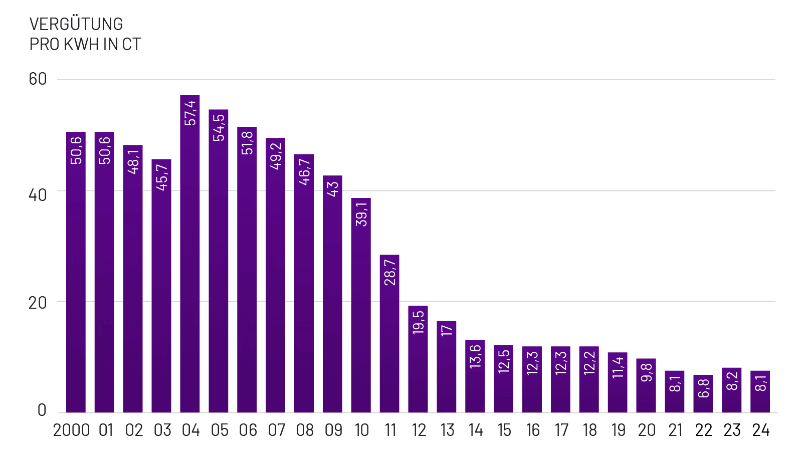 Entwicklung der Einspeisevergütung seit 2000