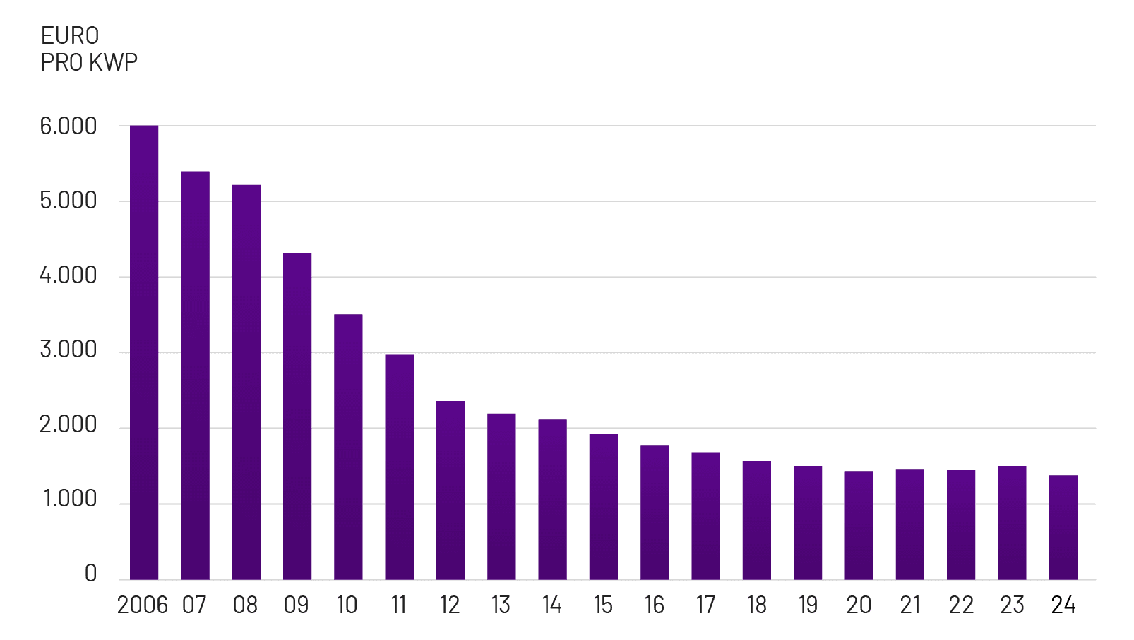 Preisentwicklung photovoltaik, Grafik, In Euro/KWP