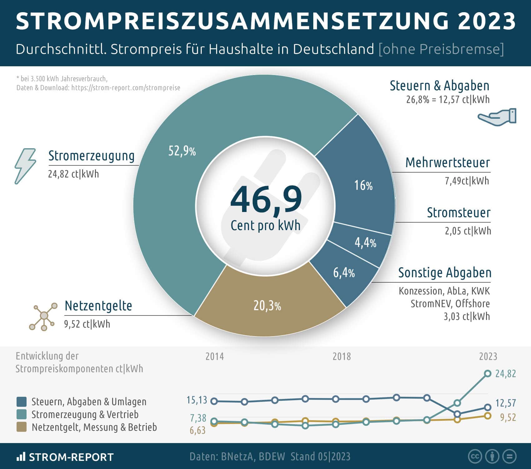 Strompreiszusammensetzung 2023