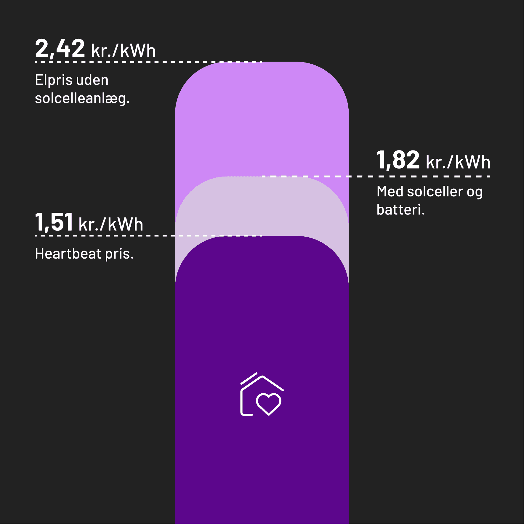 Graf: elpris vs. heartbeat pris