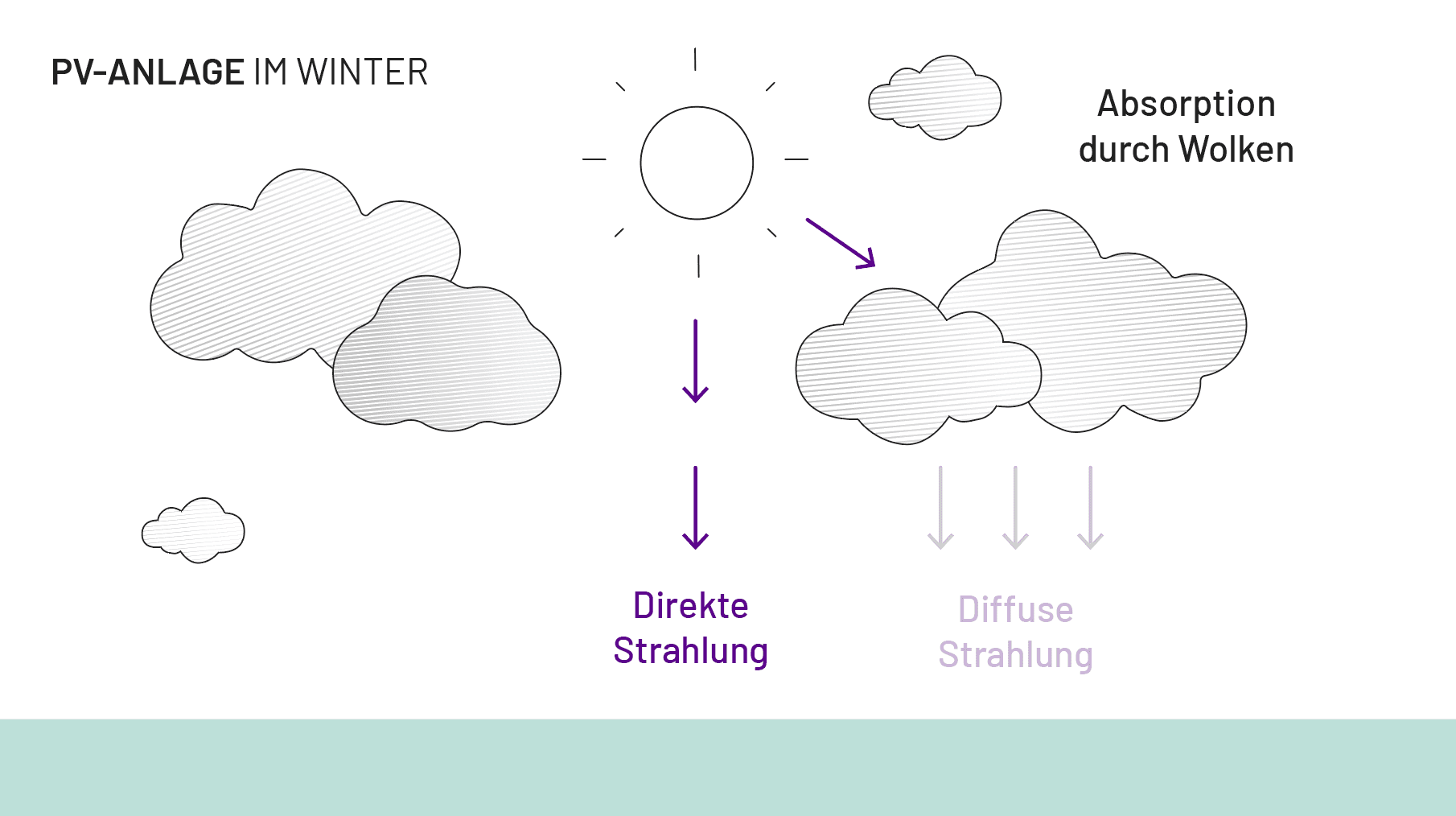 direkte strahlung und diffuse strahlung, Infografik