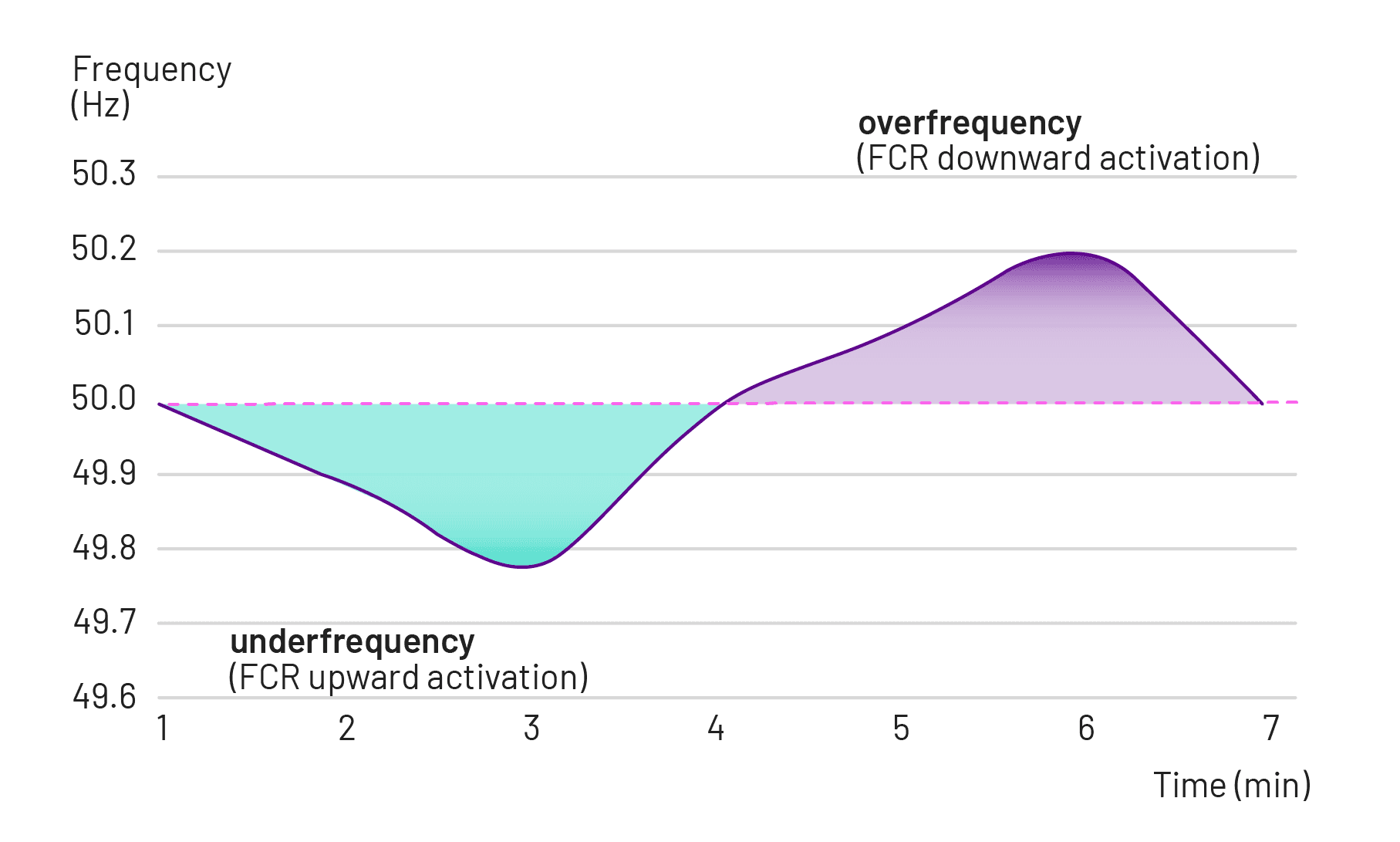 Frequency Containment Reserve