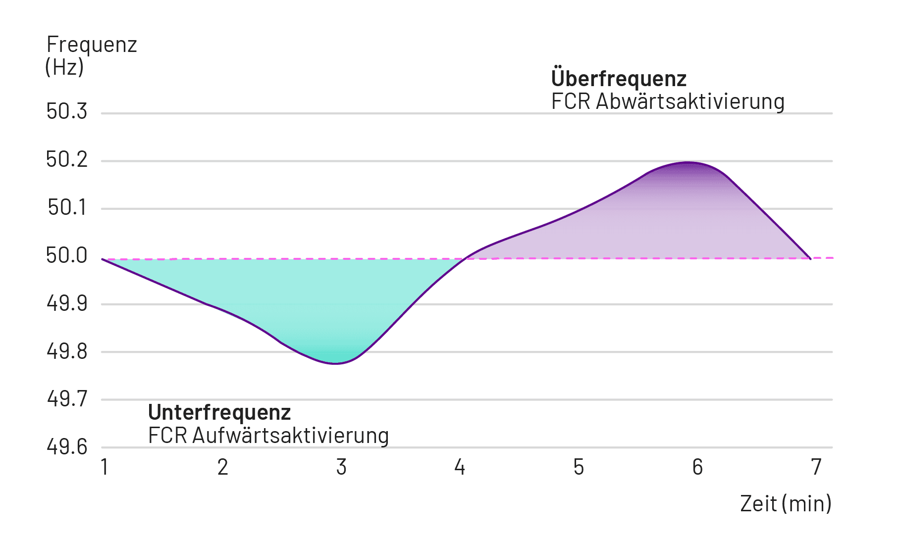 Frequenzregelleistung