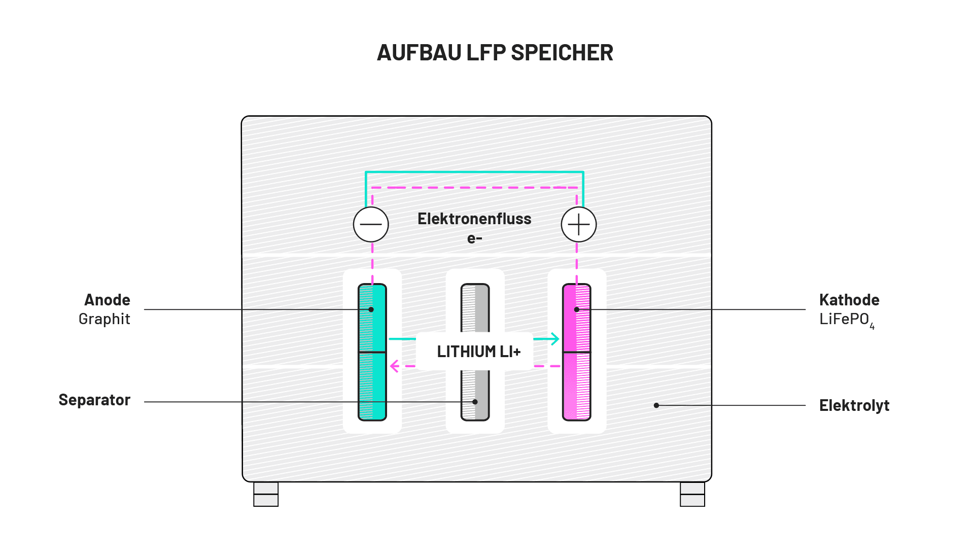 Aufbau LFP Speicher