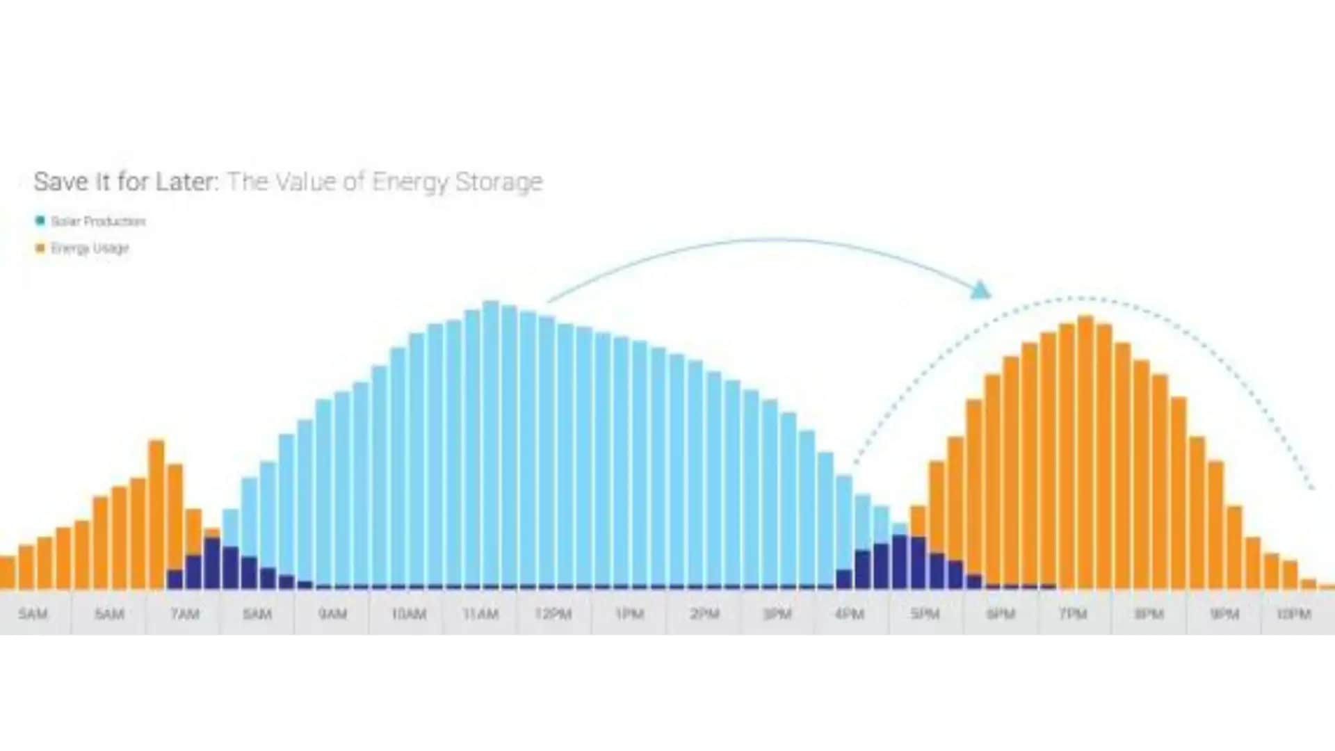 Enphase storage production