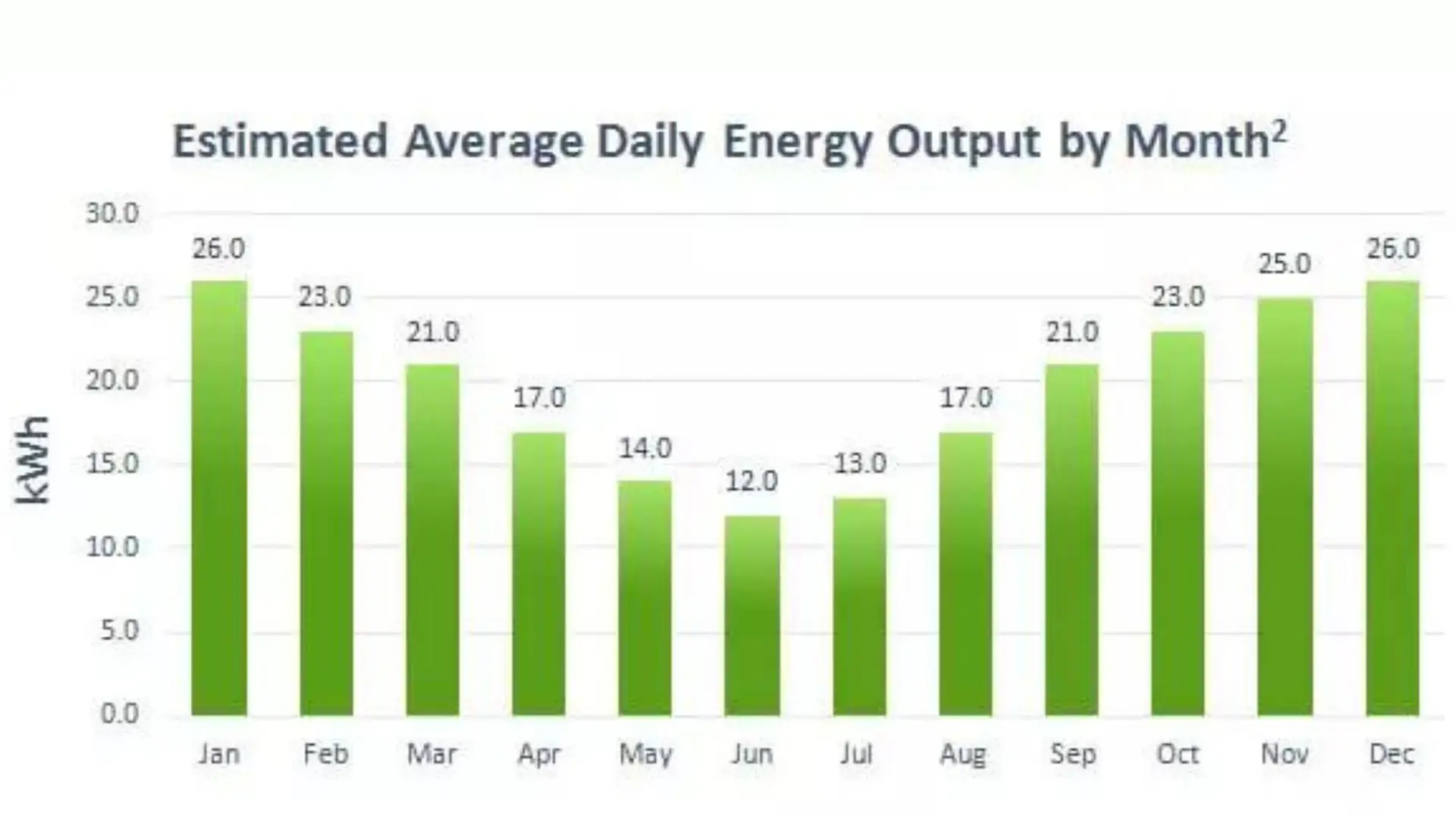 5kW solar system output