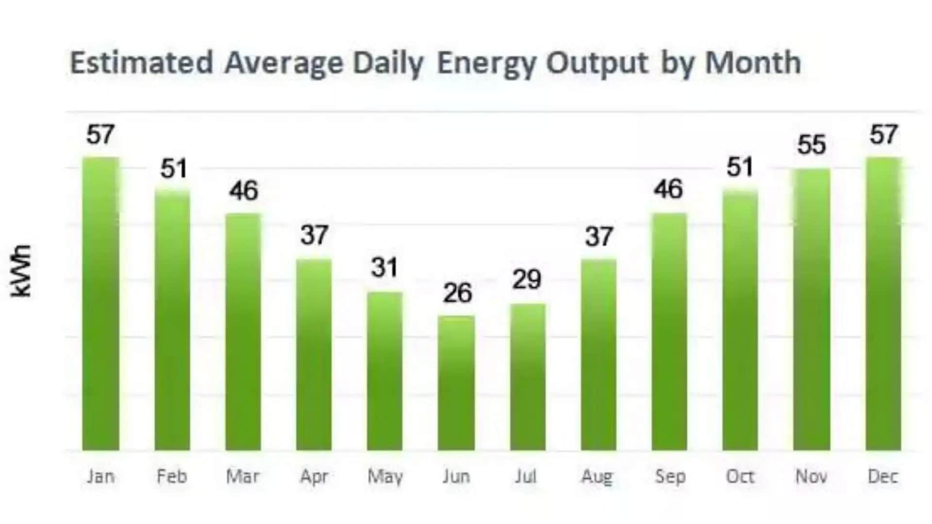 11kW system estimated average daily energy output by month