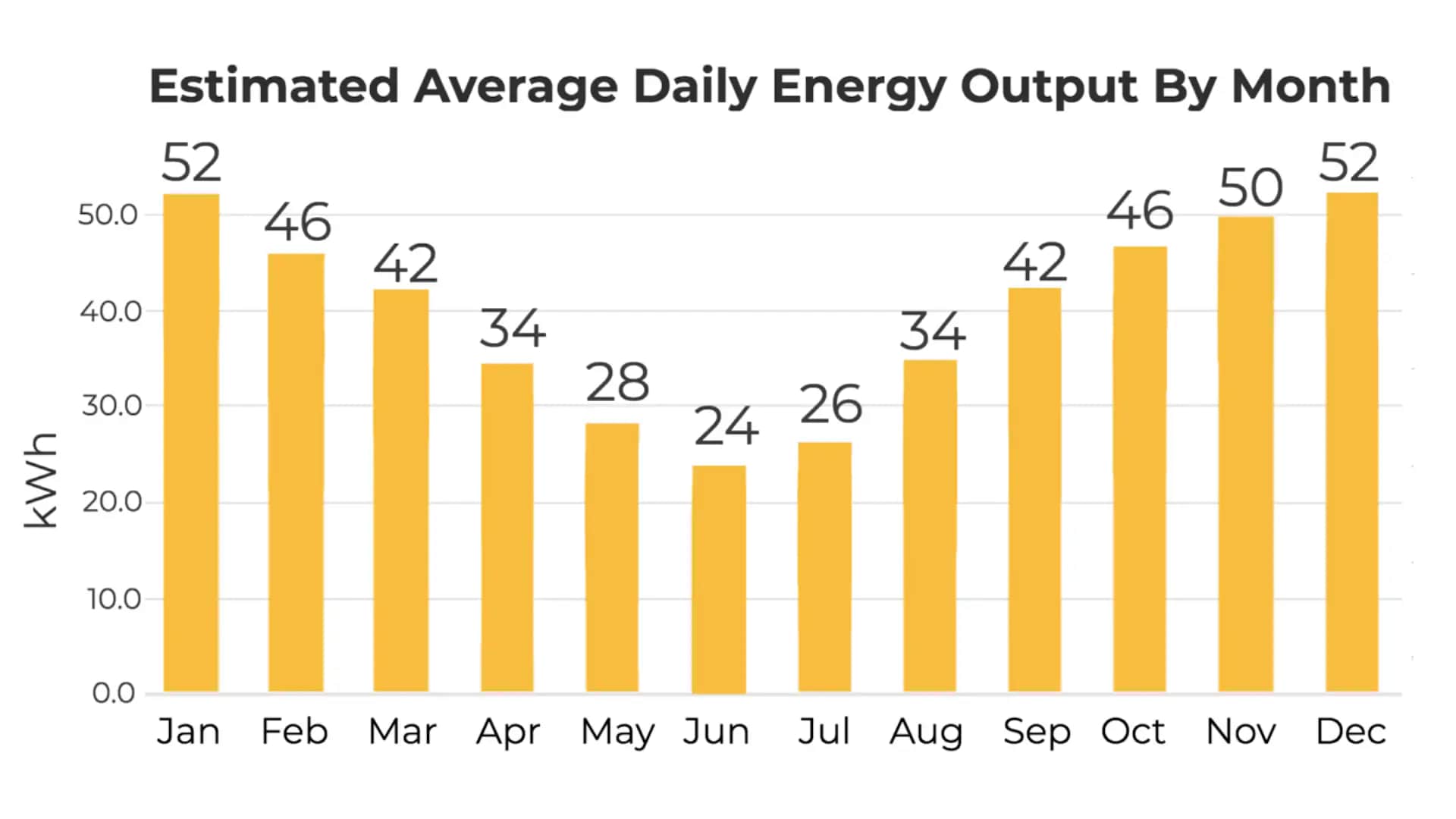 estimated average daily energy output by month of a 10kW solar system