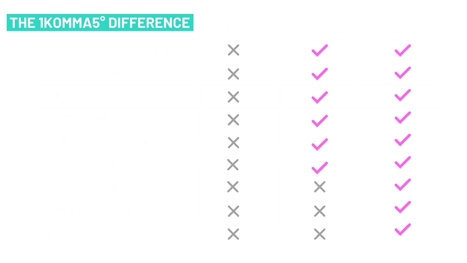 The 1KOMMA5° Difference