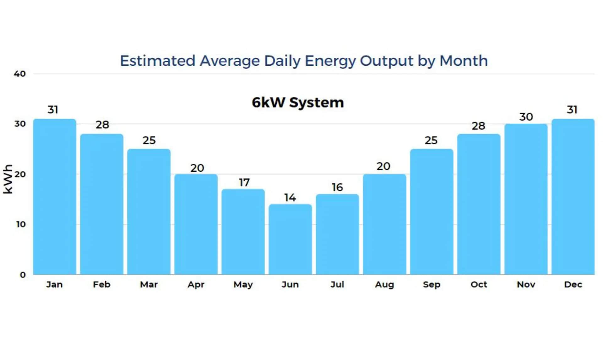 6kW estimated average daily energy output by month