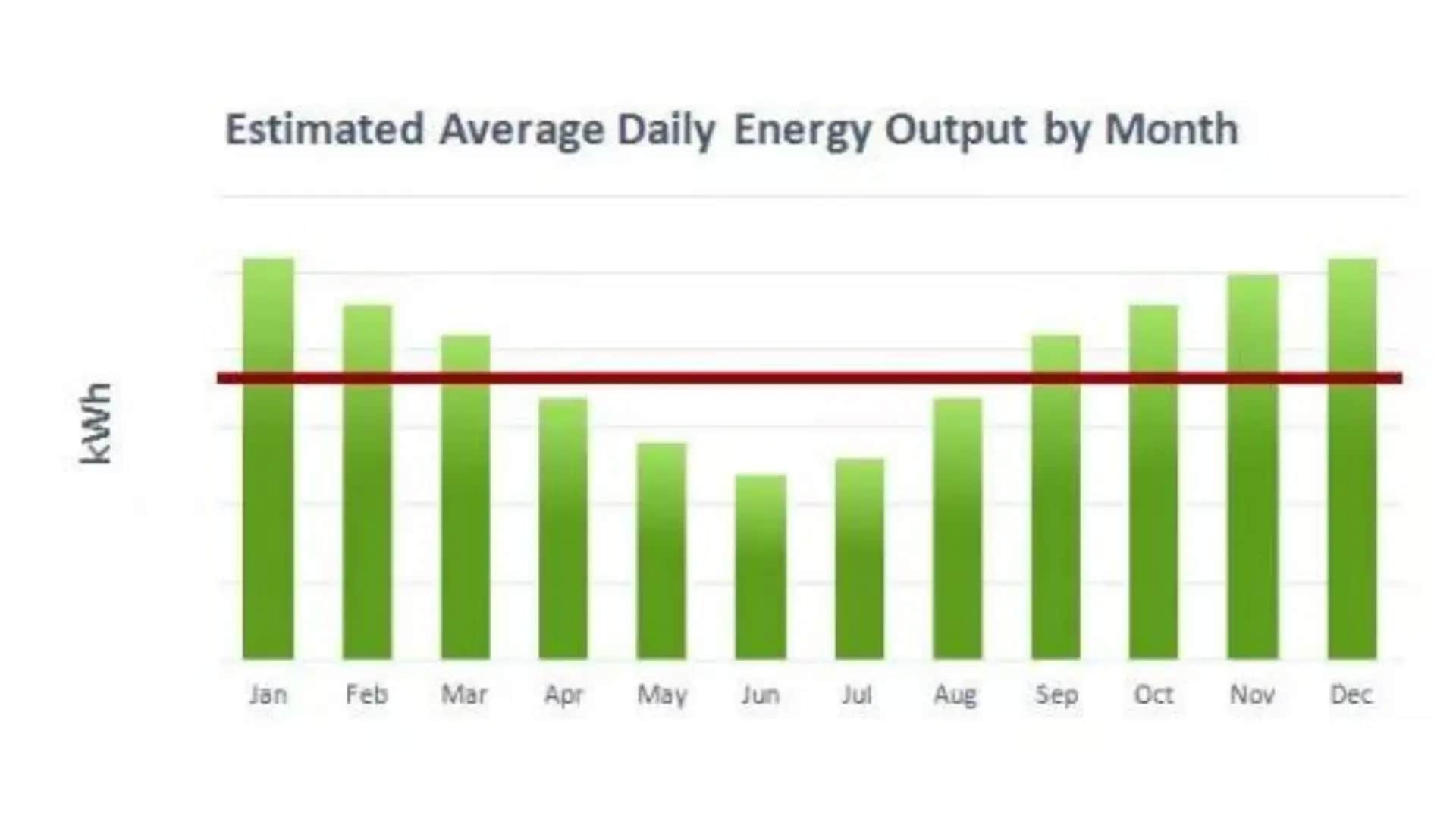 estimated average daily energy output by month