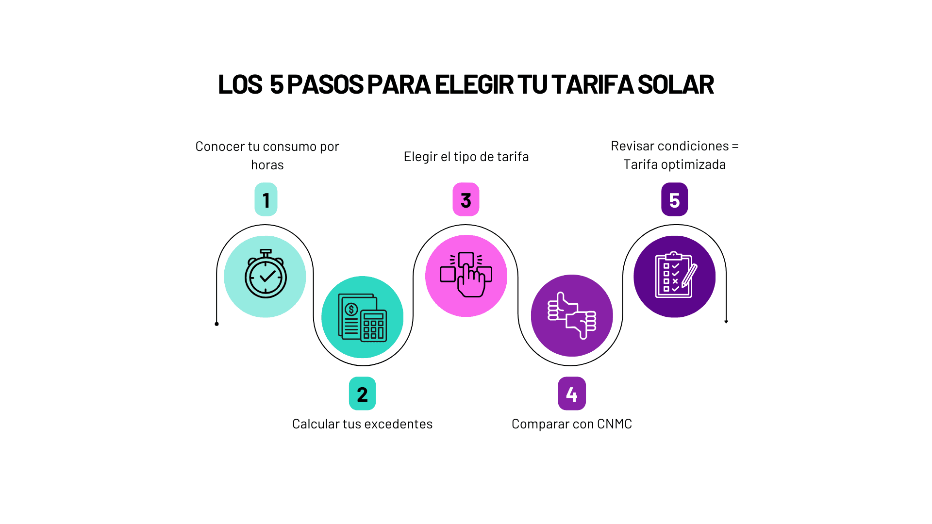 Inforgrafia sobre los 5 pasos para elegir tu tarifa solar