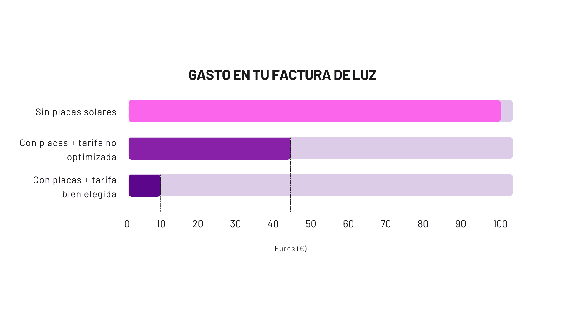 Gráfico de barras horizontal, de tu ahorro según tarifa