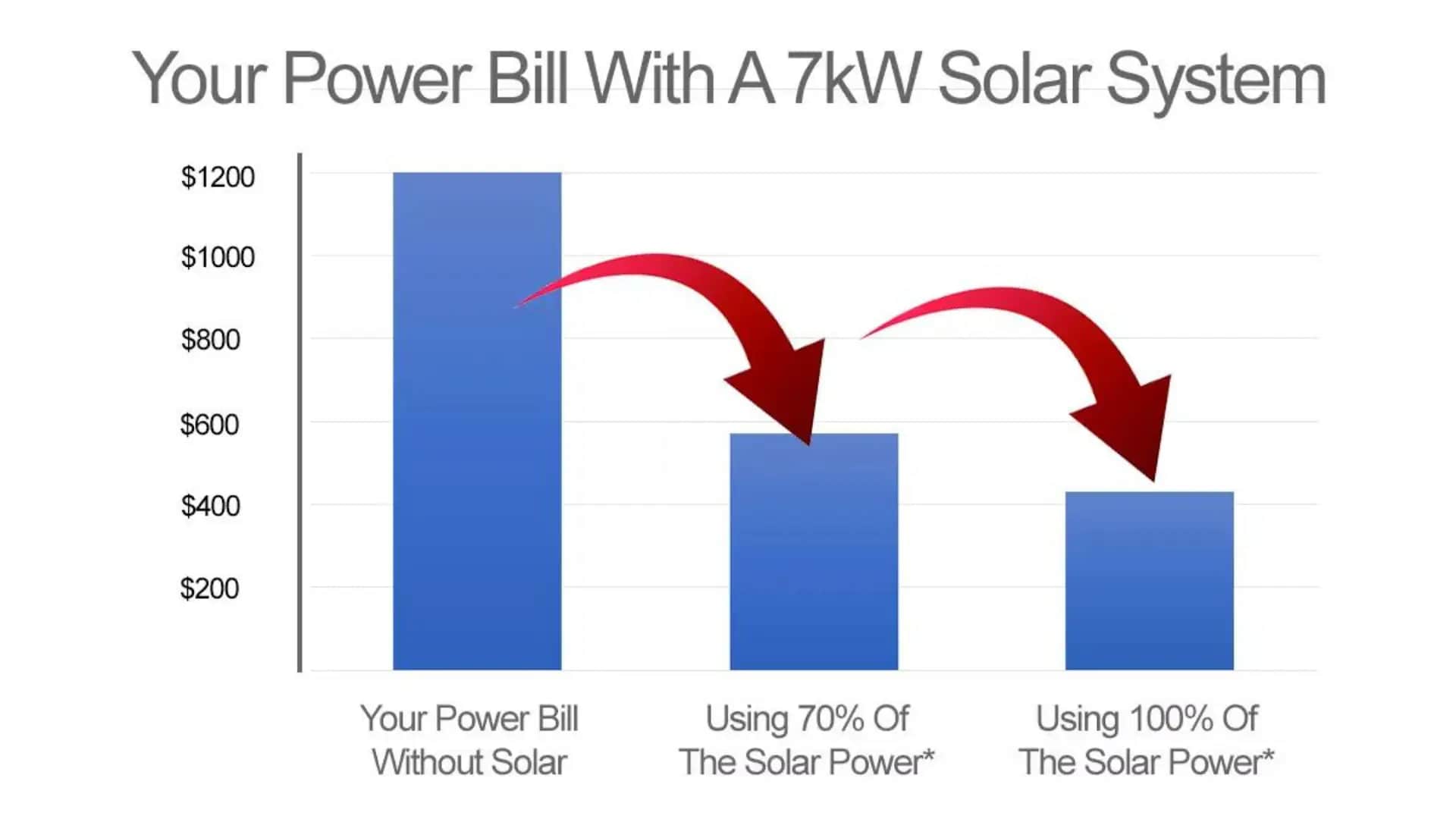 your power bill with a 7kW Solar System